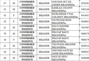 uu-300x206 बीकानेर में कोरोना के 10 और संक्रमित रिपोर्ट किए गए है, बीकानेर में अब कुल मरीजों की संख्या हुई 447