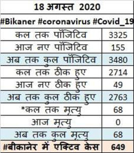 Bikaner Corana - So far infected - 3480, still fine - 2763, active case - 649, death 