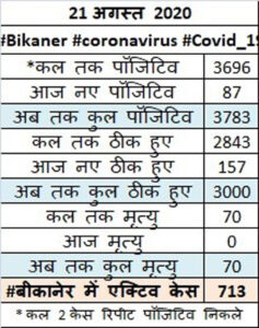 3000 corona infected in Bikaner, cured, active case 713